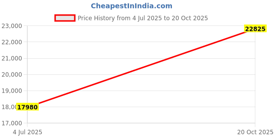 flipkart.com avsar AVR1104PA 18kt Diamond Rose Gold ring Price History Graph from 4 Jul 2025 to 20 Oct 2025