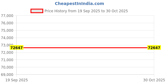 flipkart.com avsar AVR916YA 18kt Diamond Yellow Gold ring Price History Graph from 19 Sep 2025 to 29 Oct 2025