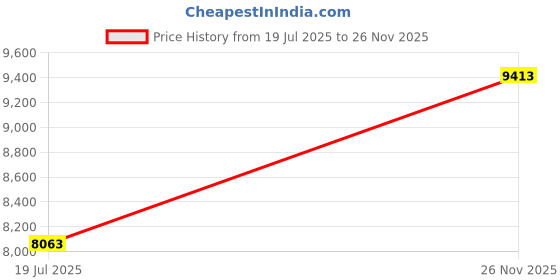 flipkart.com avsar Avsar BIS Hallmark AVP1113YB 14kt Cubic Zirconia Yellow Gold Pendant Price History Graph from 19 Jul 2025 to 26 Nov 2025