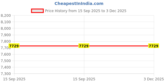 flipkart.com avsar Avsar BIS Hallmark AVP1129PB 14kt Cubic Zirconia Rose Gold Pendant Price History Graph from 15 Sep 2025 to 2 Dec 2025