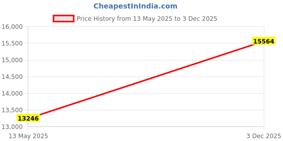 flipkart.com avsar Avsar BIS Hallmark AVP1170YB 14kt Cubic Zirconia Yellow Gold Pendant Price History Graph from 13 May 2025 to 3 Dec 2025
