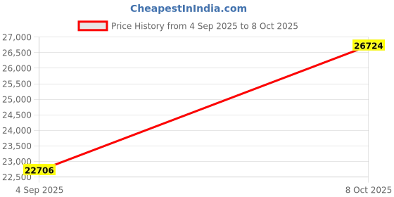 flipkart.com avsar Avsar BIS Hallmark AVP1192YB 14kt Cubic Zirconia Yellow Gold Pendant Price History Graph from 4 Sep 2025 to 8 Oct 2025
