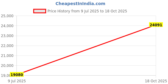 flipkart.com avsar Avsar Real Gold Bhavika Ring AVR218YB 14kt Cubic Zirconia Yellow Gold ring Price History Graph from 9 Jul 2025 to 18 Oct 2025
