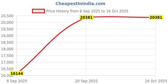 flipkart.com avsar Avsar Real Gold Handmade MANGALSUTRA11YB Yellow Gold 14kt Cubic Zirconia Charm Bracelet Price History Graph from 8 Sep 2025 to 16 Oct 2025