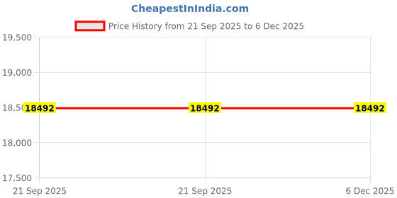 flipkart.com avsar Avsar Real Gold Handmade MANGALSUTRA12YB Yellow Gold 14kt Cubic Zirconia Charm Bracelet Price History Graph from 21 Sep 2025 to 6 Dec 2025