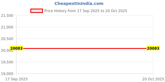 flipkart.com avsar Avsar Real Gold Handmade MANGALSUTRA43YB Yellow Gold 14kt Cubic Zirconia Charm Bracelet Price History Graph from 17 Sep 2025 to 20 Oct 2025
