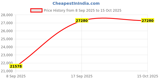 flipkart.com avsar Avsar Real Gold Handmade MANGALSUTRA65YB Yellow Gold 14kt Cubic Zirconia Charm Bracelet Price History Graph from 8 Sep 2025 to 15 Oct 2025