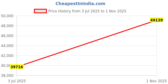 flipkart.com avsar Bhakti0A 18kt Diamond Yellow Gold ring Price History Graph from 3 Jul 2025 to 1 Nov 2025