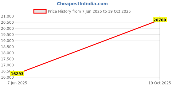 flipkart.com avsar BOR003YA 18kt Cubic Zirconia Yellow Gold ring Price History Graph from 7 Jun 2025 to 19 Oct 2025