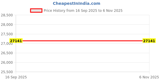 flipkart.com avsar Certified Diamond & BIS Hallmark AVP1155WA 18kt Diamond White Gold Pendant Price History Graph from 16 Sep 2025 to 2 Nov 2025