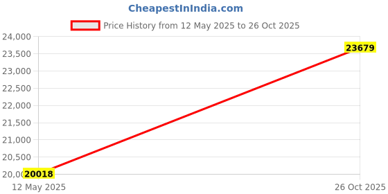 flipkart.com avsar Certified Diamond & BIS Hallmark AVP1172WA 18kt Diamond White Gold Pendant Price History Graph from 12 May 2025 to 26 Oct 2025