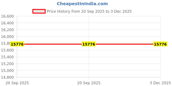 flipkart.com avsar Certified Diamond & BIS Hallmark AVP1202PA 18kt Diamond Rose Gold Pendant Price History Graph from 20 Sep 2025 to 3 Dec 2025