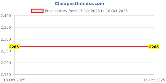 flipkart.com avsar Charusree 14kt Cubic Zirconia Yellow Gold Nose Wire Price History Graph from 3 Jun 2025 to 13 Oct 2025