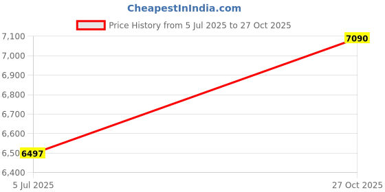 flipkart.com avsar Charvi 14kt Cubic Zirconia Yellow Gold Nose Wire Price History Graph from 5 Jul 2025 to 27 Oct 2025