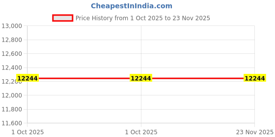 flipkart.com avsar Darshi 18kt Diamond Rose Gold Nose Wire Price History Graph from 1 Oct 2025 to 23 Nov 2025