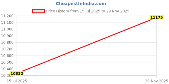 flipkart.com avsar Deepa 18kt Diamond Rose Gold Nose Wire Price History Graph from 15 Jul 2025 to 29 Nov 2025