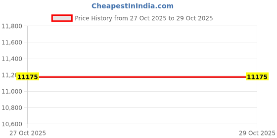 flipkart.com avsar Deepa 18kt Diamond Yellow Gold Nose Wire Price History Graph from 27 Oct 2025 to 29 Oct 2025