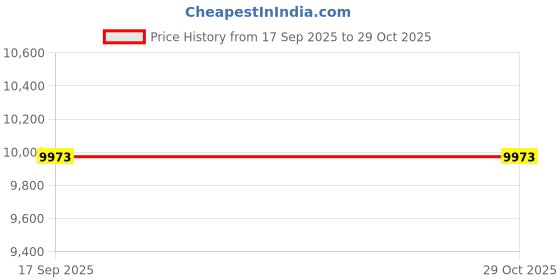 flipkart.com avsar Dhyana 18kt Diamond Rose Gold Nose Wire Price History Graph from 17 Sep 2025 to 29 Oct 2025