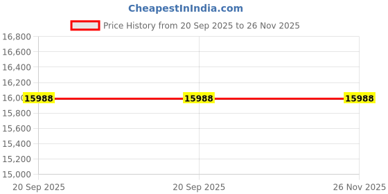 flipkart.com avsar Divisha 18kt Diamond Rose Gold Nose Wire Price History Graph from 20 Sep 2025 to 26 Nov 2025