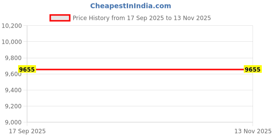 flipkart.com avsar Ekta 18kt Diamond Rose Gold Nose Wire Price History Graph from 17 Sep 2025 to 13 Nov 2025