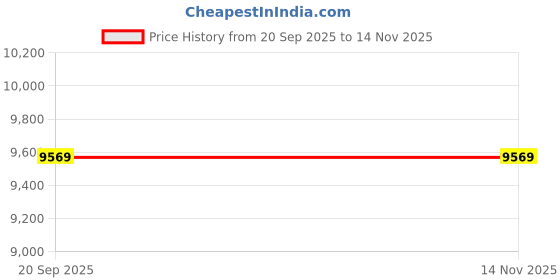 flipkart.com avsar Eshika 18kt Diamond White Gold Nose Wire Price History Graph from 20 Sep 2025 to 13 Nov 2025