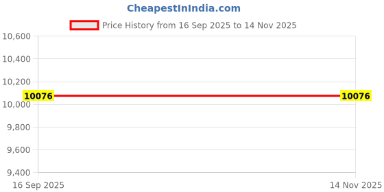 flipkart.com avsar Evanshi 18kt Diamond Yellow Gold Nose Wire Price History Graph from 16 Sep 2025 to 13 Nov 2025