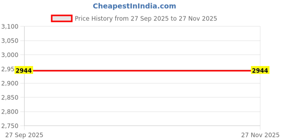 flipkart.com avsar Gargee 14kt Cubic Zirconia Yellow Gold Nose Wire Price History Graph from 27 Sep 2025 to 26 Nov 2025