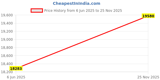 flipkart.com avsar Gopika 18kt Diamond Yellow Gold Nose Wire Price History Graph from 6 Jun 2025 to 25 Nov 2025