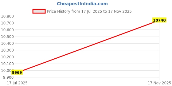 flipkart.com avsar Hema 18kt Diamond Rose Gold Nose Wire Price History Graph from 17 Jul 2025 to 17 Nov 2025