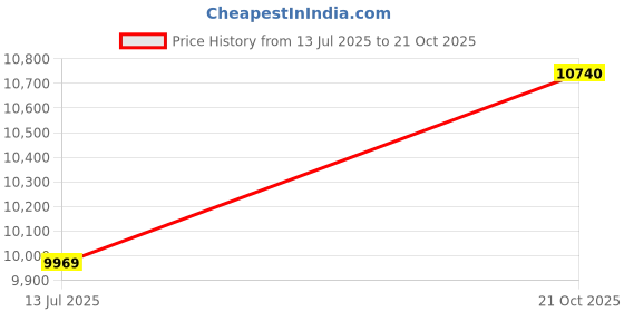 flipkart.com avsar Hema 18kt Diamond White Gold Nose Wire Price History Graph from 13 Jul 2025 to 21 Oct 2025