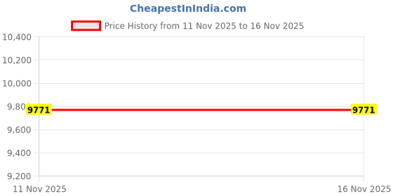 flipkart.com avsar Ishika 14kt Cubic Zirconia Rose Gold Nose Wire Price History Graph from 11 Nov 2025 to 15 Nov 2025