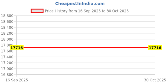 flipkart.com avsar Ishwari 18kt Diamond White Gold Nose Wire Price History Graph from 16 Sep 2025 to 29 Oct 2025