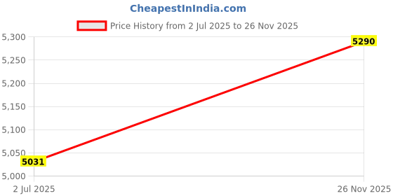 flipkart.com avsar Jashritha 14kt Cubic Zirconia White Gold Nose Wire Price History Graph from 2 Jul 2025 to 26 Nov 2025