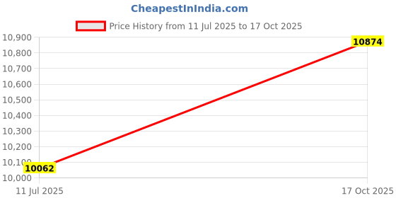 flipkart.com avsar Jayesha 18kt Diamond White Gold Nose Wire Price History Graph from 11 Jul 2025 to 17 Oct 2025