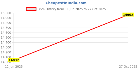 flipkart.com avsar Kaira 18kt Diamond Yellow Gold Nose Wire Price History Graph from 11 Jun 2025 to 27 Oct 2025