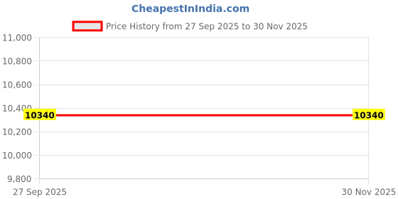 flipkart.com avsar Kalpita 18kt Diamond White Gold Nose Wire Price History Graph from 27 Sep 2025 to 29 Nov 2025