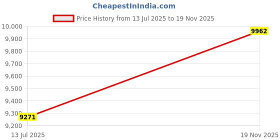 flipkart.com avsar Kashish 18kt Diamond White Gold Nose Wire Price History Graph from 13 Jul 2025 to 19 Nov 2025