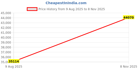 flipkart.com avsar Kavya 18kt Diamond Yellow Gold ring Price History Graph from 9 Aug 2025 to 8 Nov 2025
