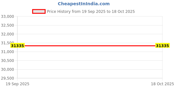 flipkart.com avsar Kokan 18kt Diamond Yellow Gold Pendant Price History Graph from 19 Sep 2025 to 17 Oct 2025