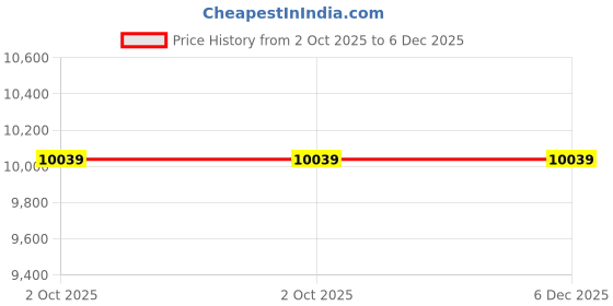 flipkart.com avsar Lavanya 18kt Diamond White Gold Nose Wire Price History Graph from 2 Oct 2025 to 5 Dec 2025