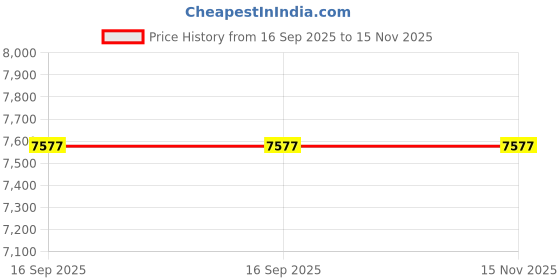 flipkart.com avsar Madhavi 14kt Cubic Zirconia White Gold Nose Wire Price History Graph from 16 Sep 2025 to 15 Nov 2025