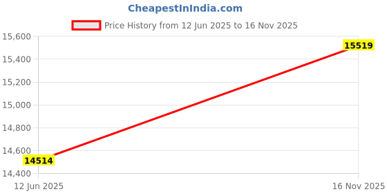 flipkart.com avsar Malini 18kt Diamond Rose Gold Nose Wire Price History Graph from 12 Jun 2025 to 16 Nov 2025
