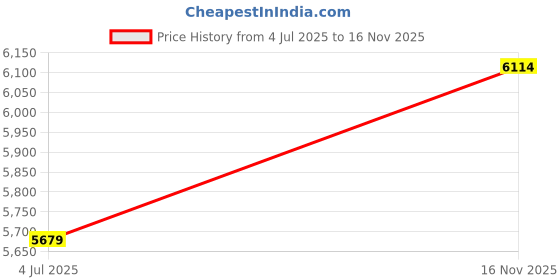 flipkart.com avsar Mihira 14kt Cubic Zirconia White Gold Nose Wire Price History Graph from 4 Jul 2025 to 16 Nov 2025