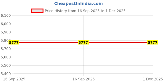 flipkart.com avsar Mrunali 14kt Cubic Zirconia Rose Gold Nose Wire Price History Graph from 16 Sep 2025 to 30 Nov 2025