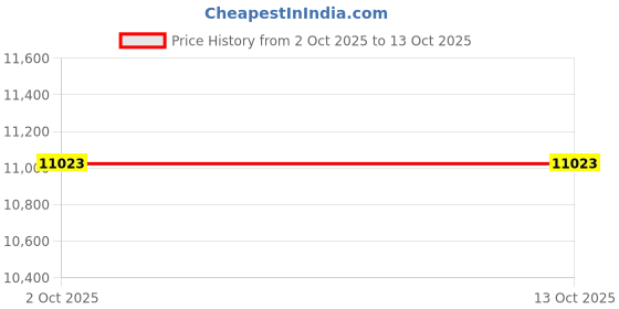 flipkart.com avsar Nilam White Gold 14kt Cubic Zirconia Stud Earring Price History Graph from 2 Oct 2025 to 13 Oct 2025