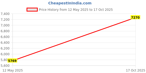 flipkart.com avsar Nilima 14kt Cubic Zirconia Yellow Gold ring Price History Graph from 12 May 2025 to 17 Oct 2025