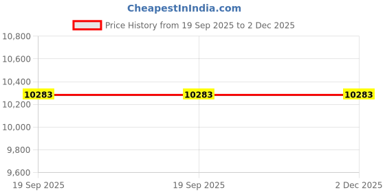 flipkart.com avsar Niyati 14kt Cubic Zirconia Rose Gold Nose Wire Price History Graph from 19 Sep 2025 to 1 Dec 2025