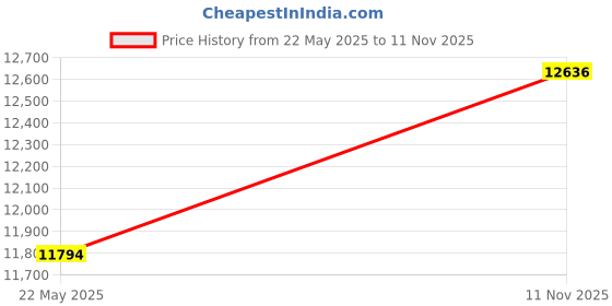 flipkart.com avsar Nruvi 18kt Diamond White Gold Nose Wire Price History Graph from 22 May 2025 to 11 Nov 2025