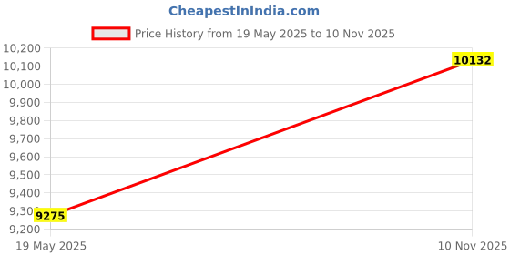 flipkart.com avsar Pranshi 18kt Diamond Rose Gold Nose Wire Price History Graph from 19 May 2025 to 10 Nov 2025