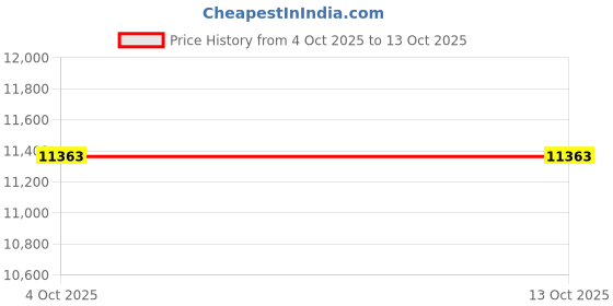 flipkart.com avsar Priya White Gold 14kt Cubic Zirconia Stud Earring Price History Graph from 4 Oct 2025 to 12 Oct 2025